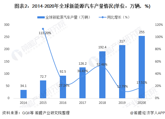 圖表2：2014-2020年全球新能源汽車產量情況(單位：萬輛，%)