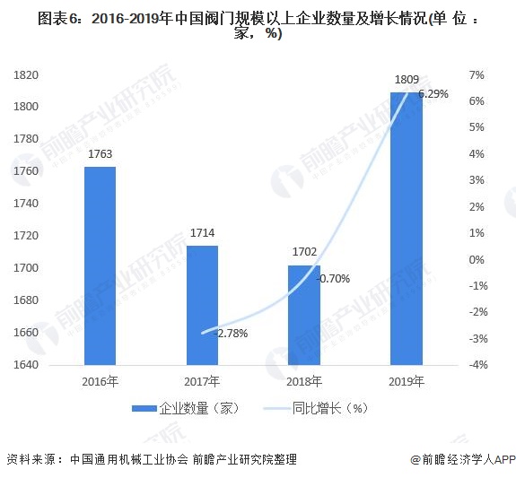 圖表6：2016-2019年中國(guó)閥門規(guī)模以上企業(yè)數(shù)量及增長(zhǎng)情況(單位：家，%)