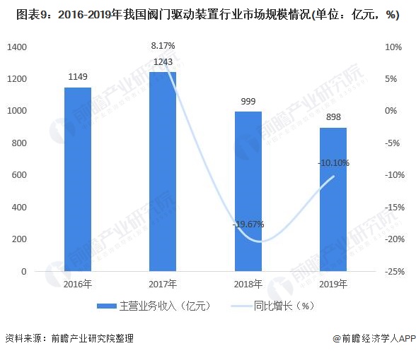 圖表9：2016-2019年我國(guó)閥門驅(qū)動(dòng)裝置行業(yè)市場(chǎng)規(guī)模情況(單位：億元，%)