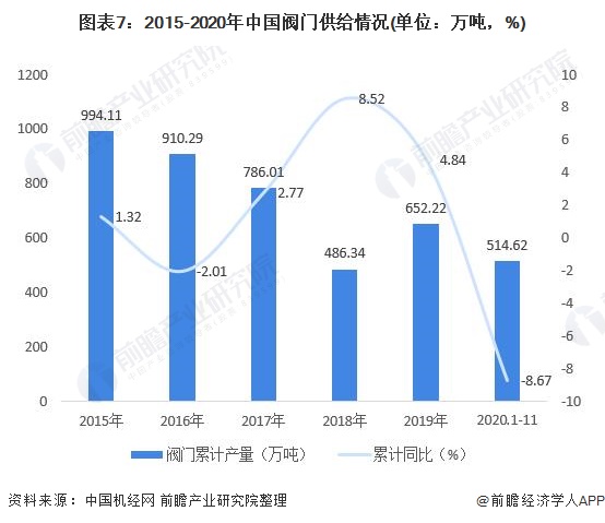 圖表7：2015-2020年中國(guó)閥門供給情況(單位：萬(wàn)噸，%)